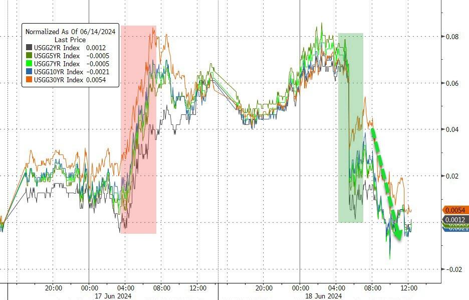 美债收益率集体下跌，10年期美债收益率跌2.54个基点