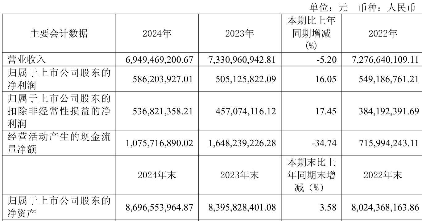 普洛药业:上半年净利润同比下降9.89% 拟每10股派3.4835元
