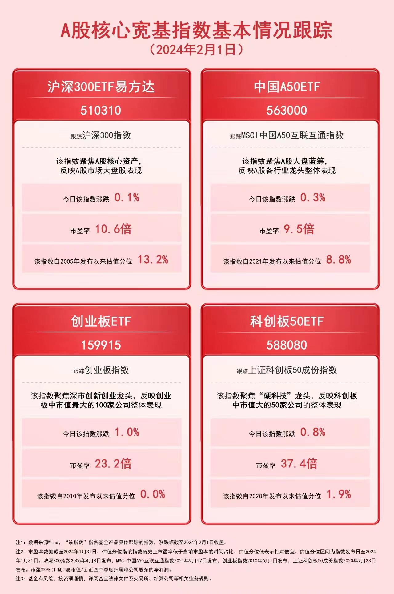 A股午后反攻,科创板全面爆发,科创板50ETF(588080)、科创人工智能ETF(588730)等产品受市场关注