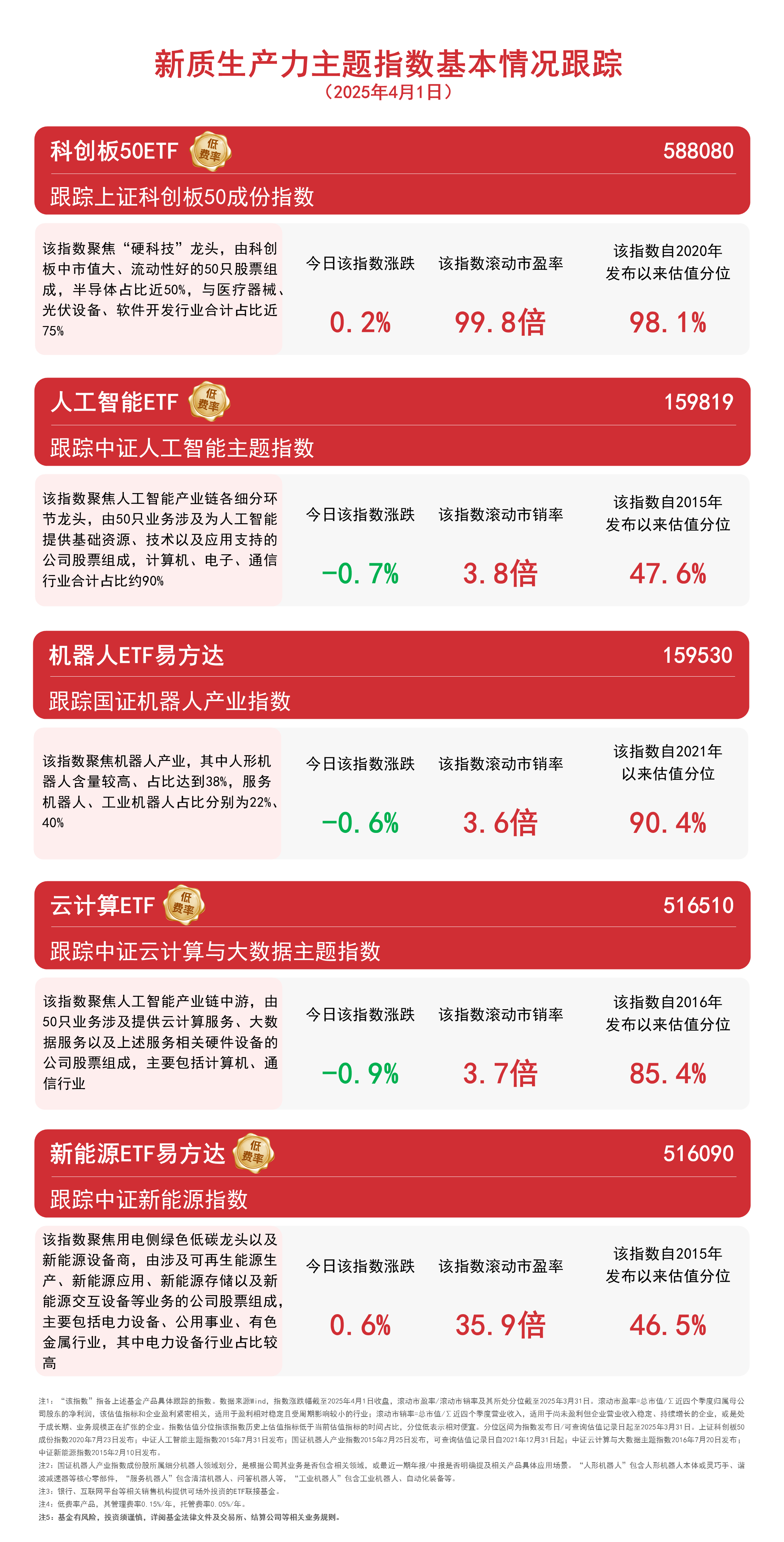 A股午后反攻,科创板全面爆发,科创板50ETF(588080)、科创人工智能ETF(588730)等产品受市场关注