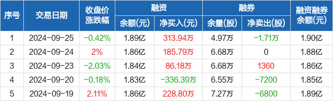 中科星图：累计回购约148万股