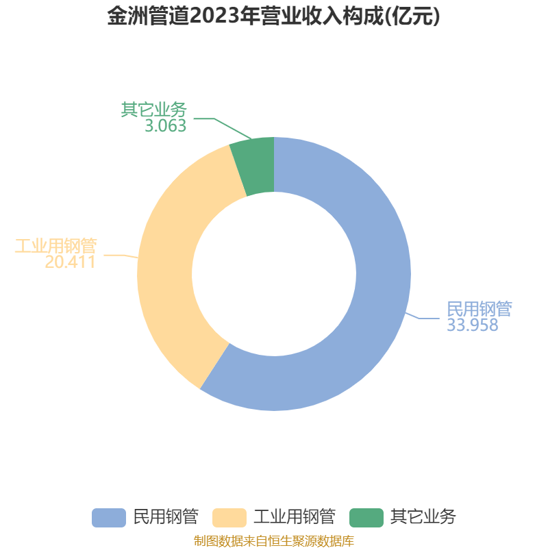 金洲管道:2025年半年度净利润约5783万元