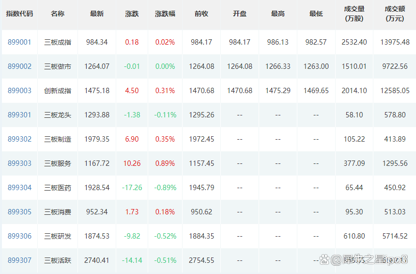 北交所融资融券余额75.07亿元,环比减少4563.11万元
