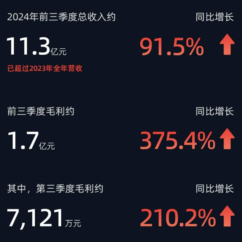 速腾聚创发布中期业绩:机器人业务增长6倍,数字化激光雷达定点爆发