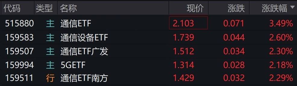 5G通信ETF(515050)盘中涨超2.6%领涨通信标的,近3日连续吸金超2亿元