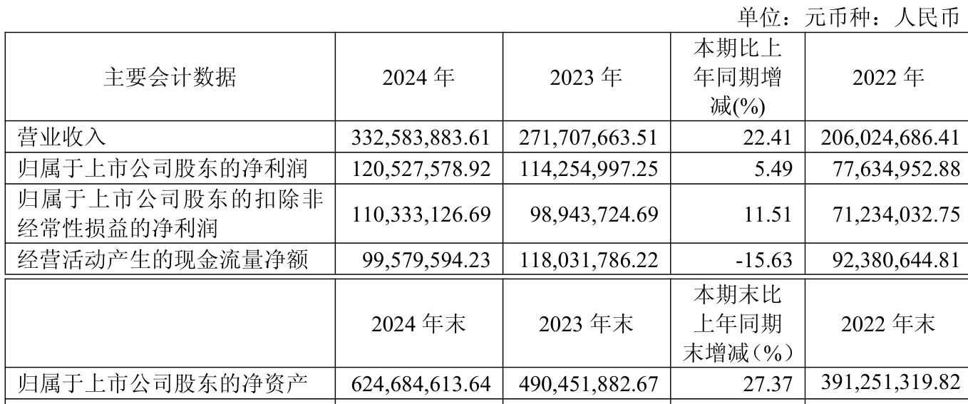 思特威:上半年净利润3.97亿元 同比增长164.93%