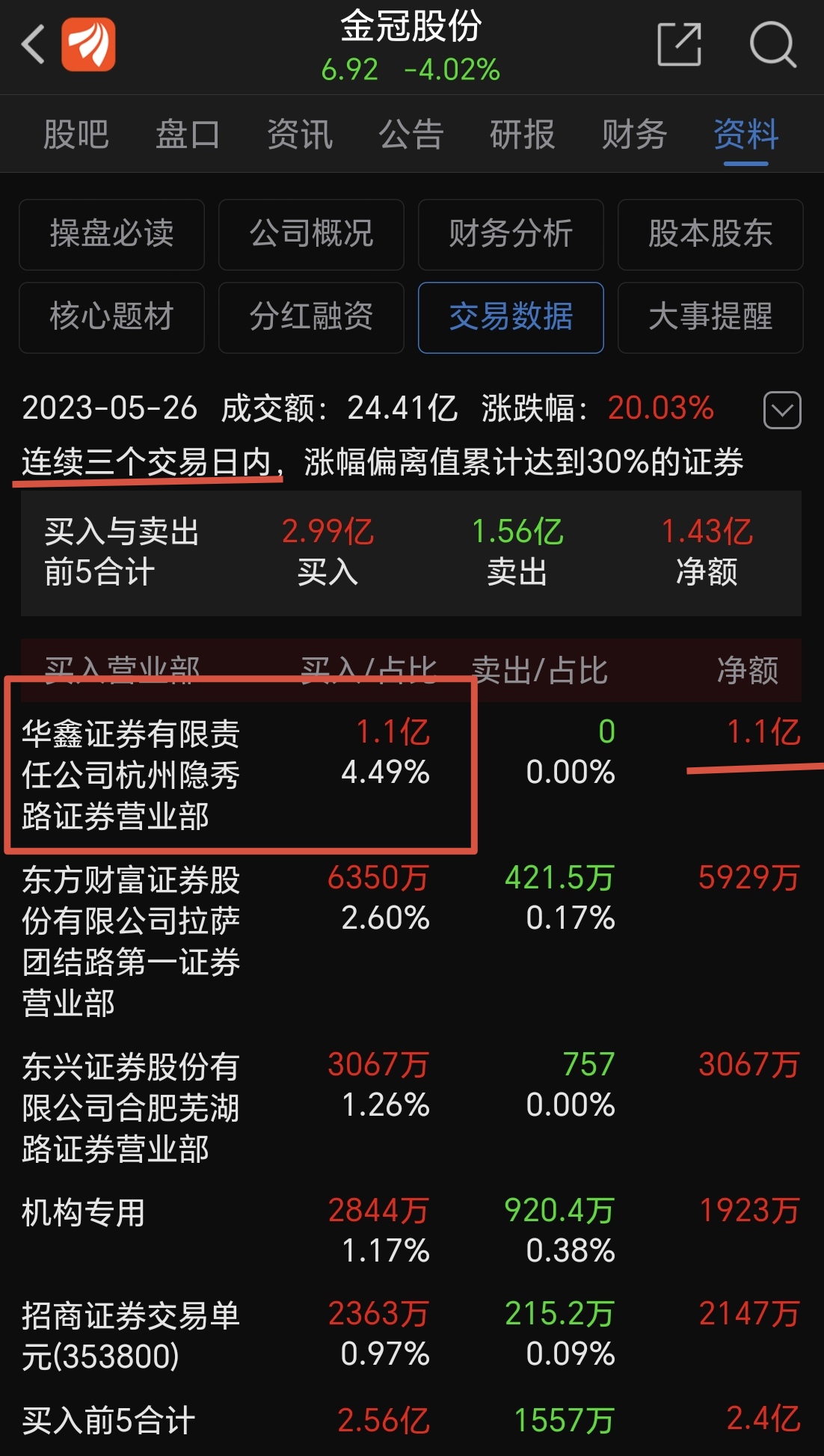 速达股份龙虎榜数据(8月22日)