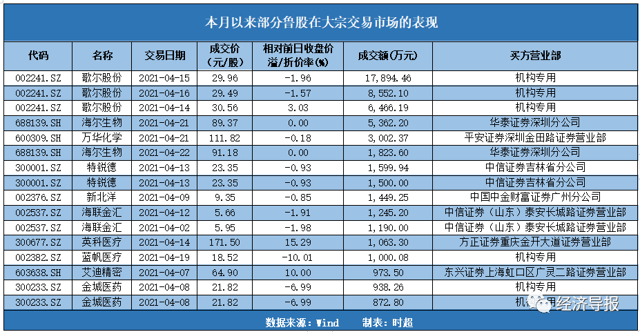 阳光电源发生大宗交易 成交折价率24.38%