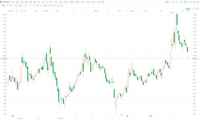 德福科技:富和集团及其一致行动人拟减持公司不超1.5%股份