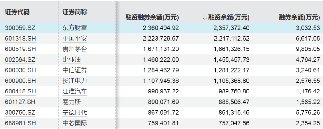 “反内卷”+涨价受益股曝光！融资客大幅加仓的滞涨股仅5只