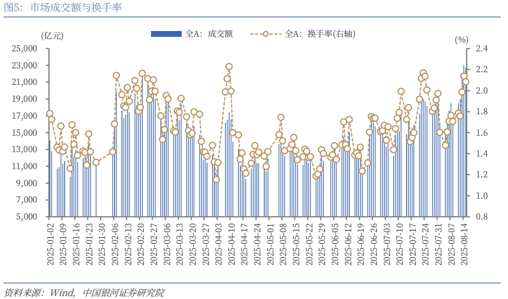 银河证券:A股市场量能仍在途