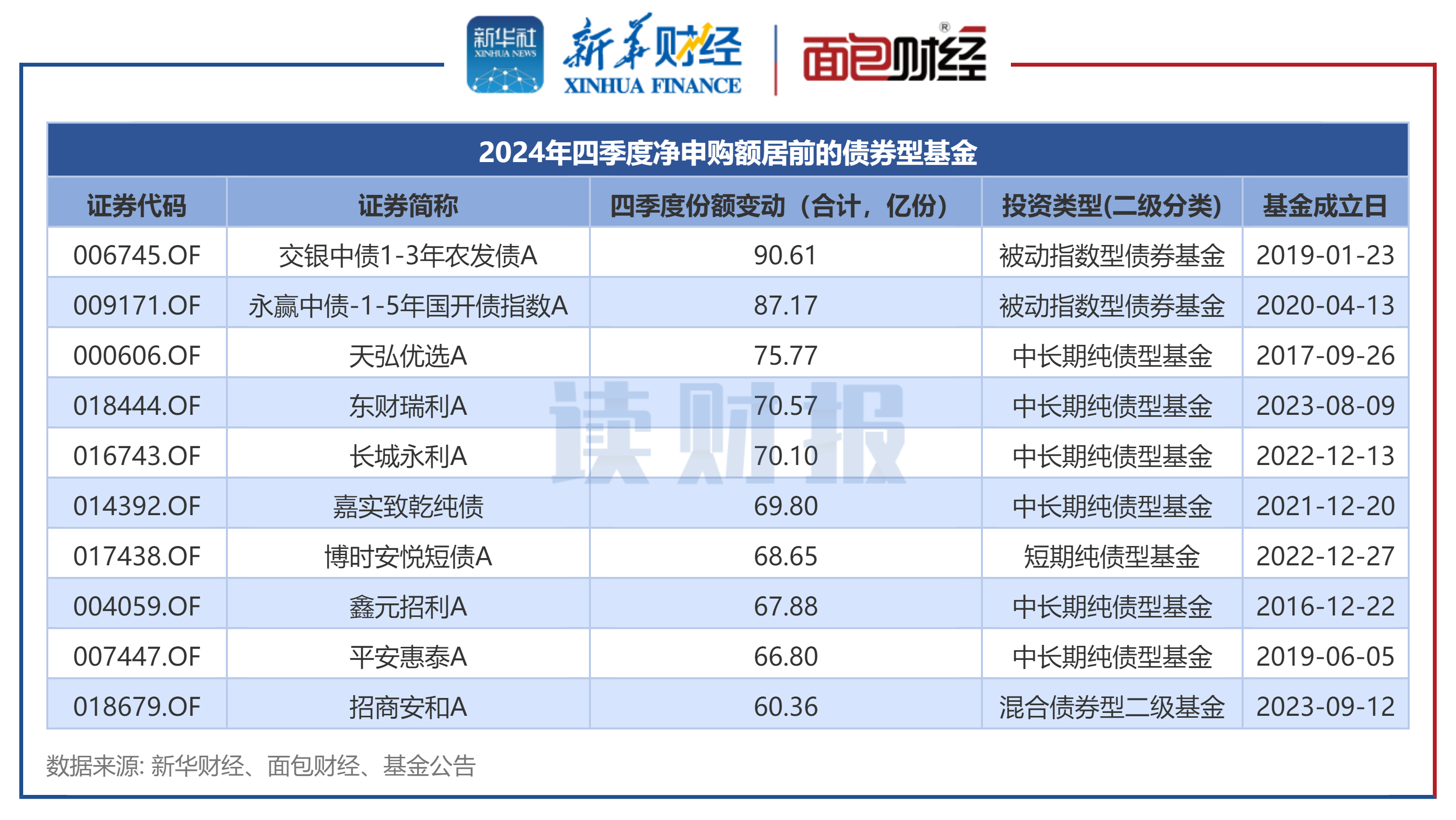 二季度押注黄金+可转债,榜首产品近1年涨近10%