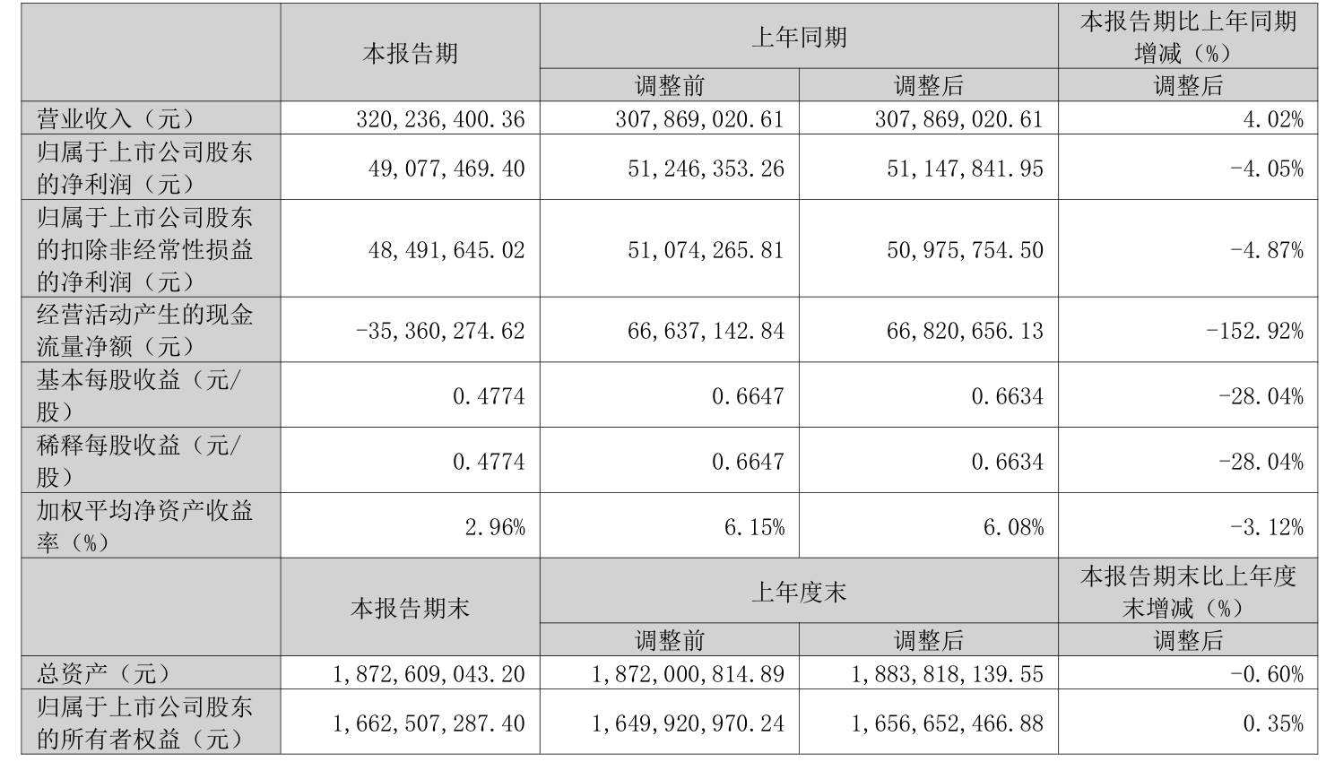 博腾股份(300363)2025年中报简析:营收净利润同比双双增长,盈利能力上升