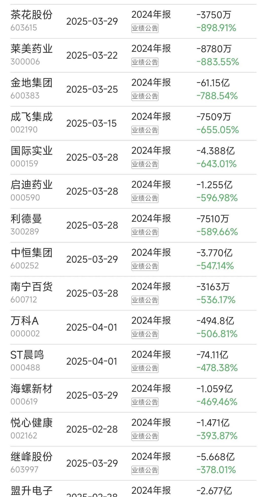 博腾股份(300363)2025年中报简析:营收净利润同比双双增长,盈利能力上升
