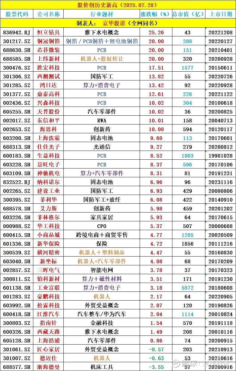 胜宏科技股价又创新高,今日涨11.44%