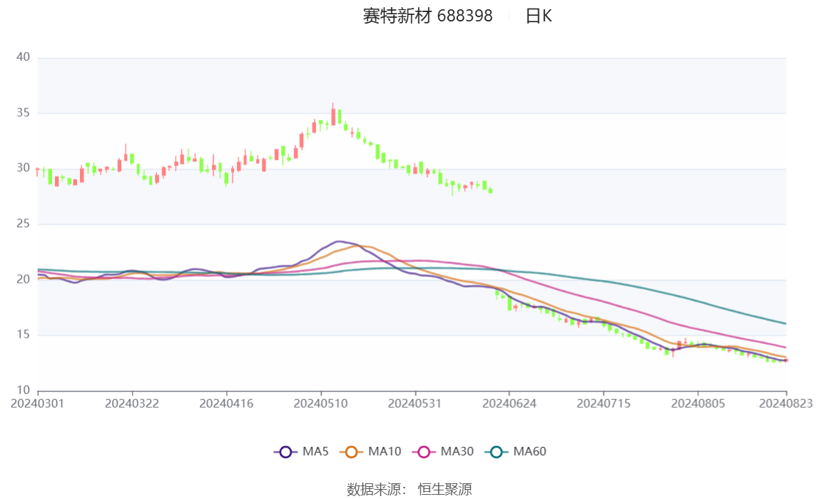埃科光电:上半年净利润同比增长127.4% 拟每10股派2元