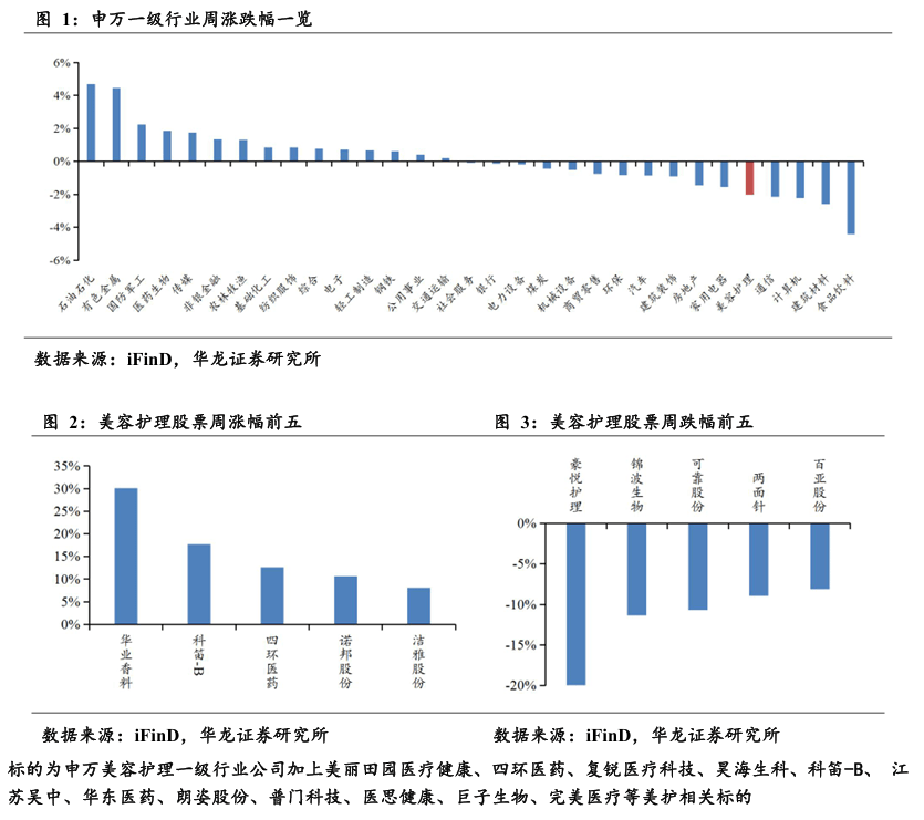 诺邦股份:2025年半年度净利润约6533万元,同比增加48.33%