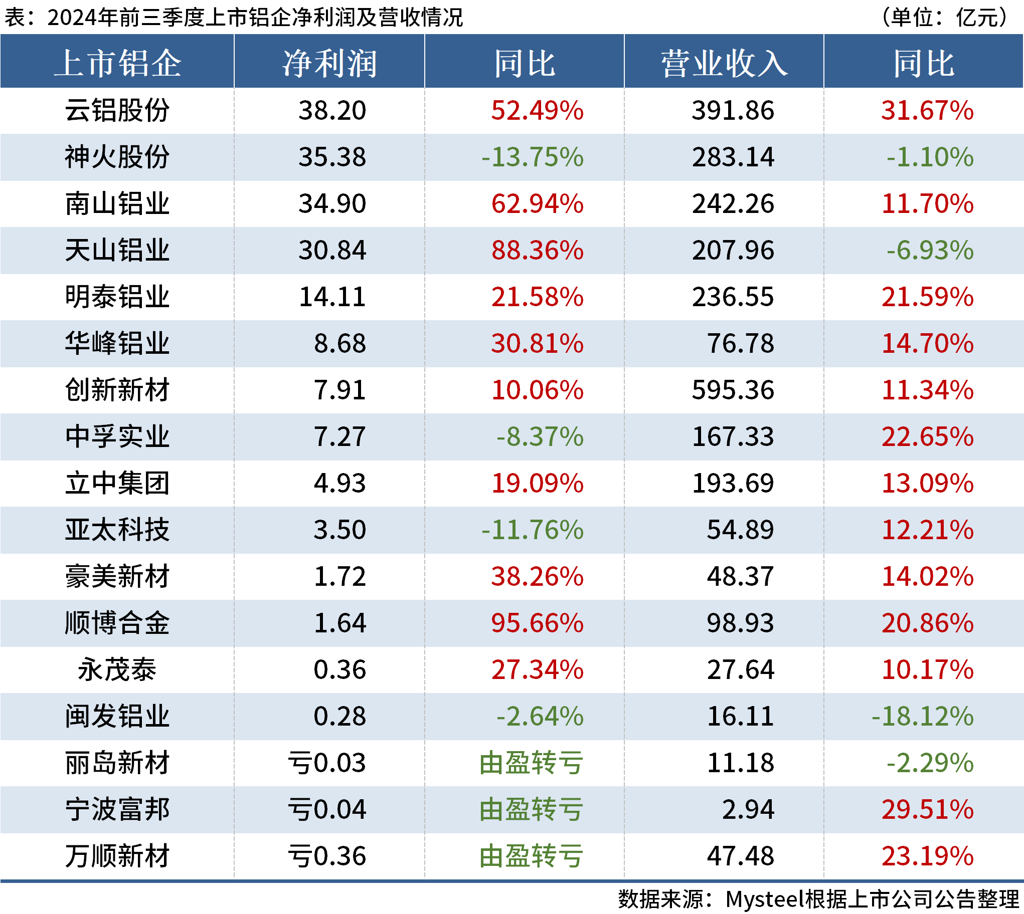 国家统计局：7月份规模以上工业企业营业收入同比增长0.9%