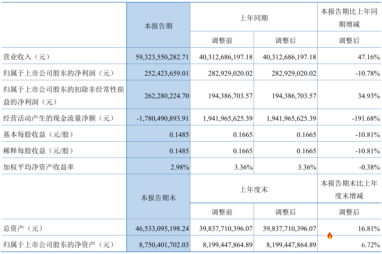 云南铜业(000878)2025年中报简析:营收净利润同比双双增长