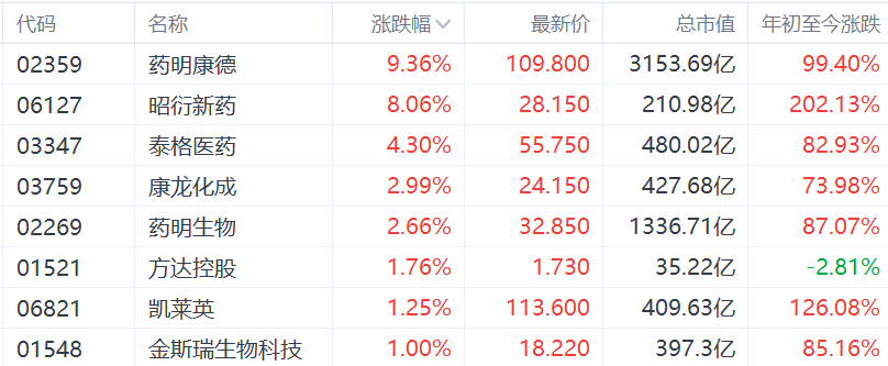 昭衍新药：上半年净利润6093.24万元 同比扭亏为盈