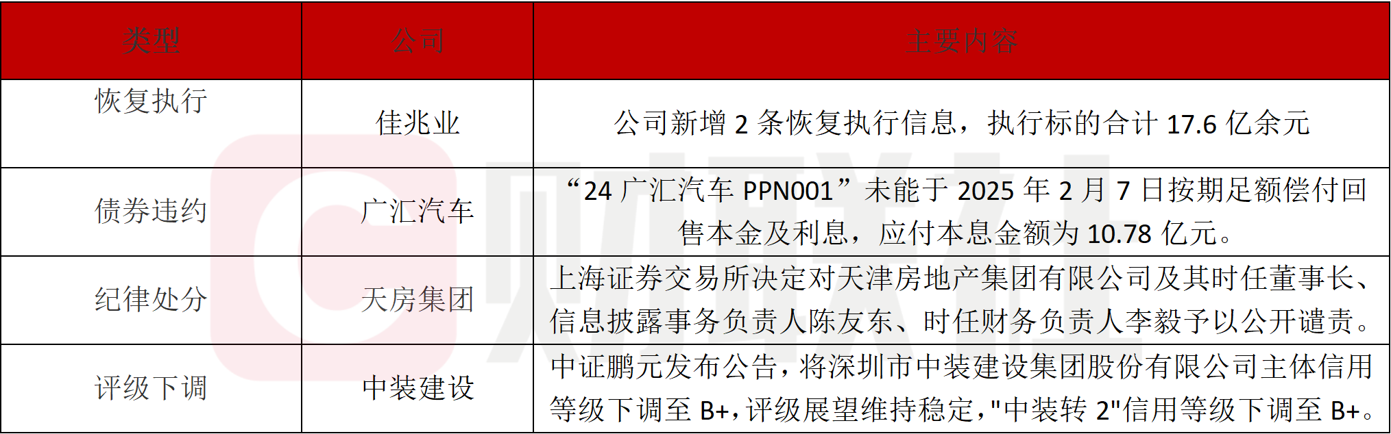 债市公告精选 | 钢企上半年业绩分化,鞍钢股份净亏损11.44亿,柳钢股份净利润3.68亿,同比增长近6倍