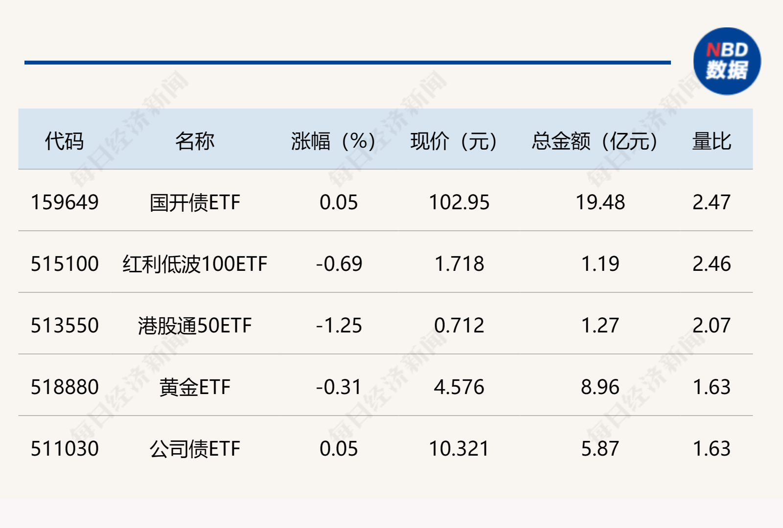 ETF今日收评 | 科创人工智能相关ETF涨超3%,港股创新药相关ETF跌超4%