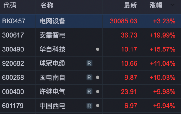 电力板块异动拉升 上海电力涨停