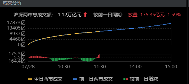 债市收盘|沪指冲高回落，债市企稳回升