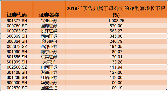 东兴证券:上半年归母净利润同比增长42.12%,拟派发现金红利2.46亿元