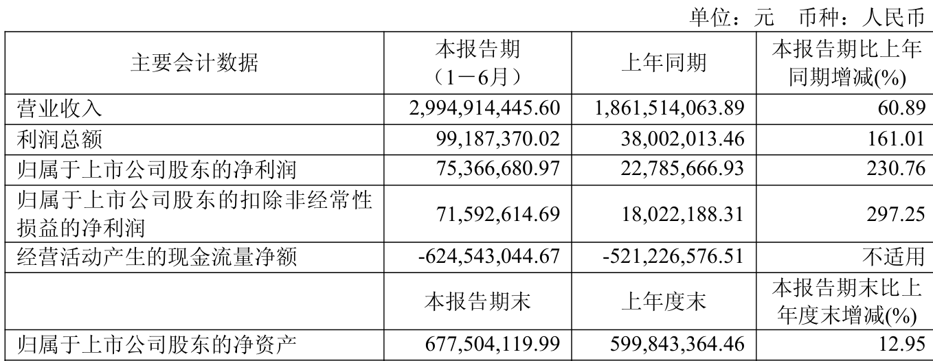 上能电气上半年营收利润双增长 海外市场发展动能强劲