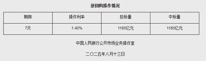 央行今日开展4161亿元7天期逆回购操作