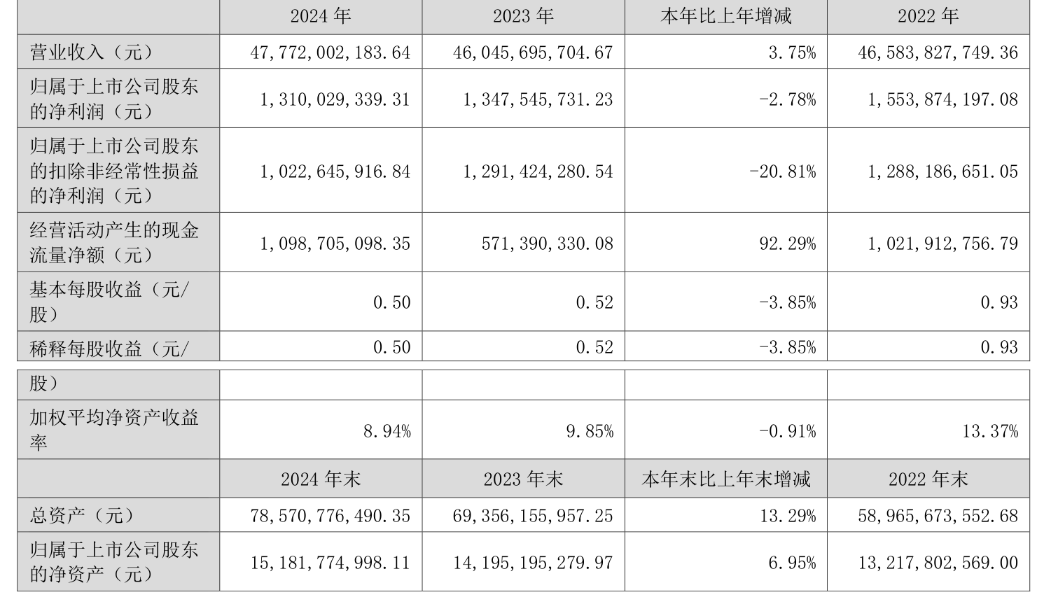 迈瑞医疗:上半年净利润同比下降32.96% 拟10派13.1元