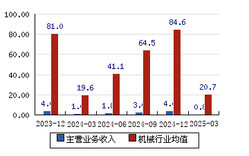 恒大高新(002591)2025年中报简析:净利润同比下降138.9%