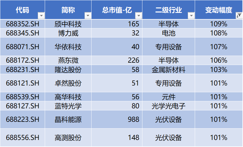 英诺特:上半年净利润1.25亿元,同比下降39.36%