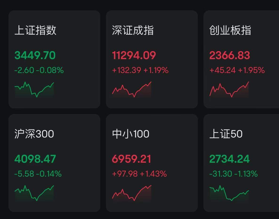 午评:创业板指涨超2%,保险、白酒等板块走强