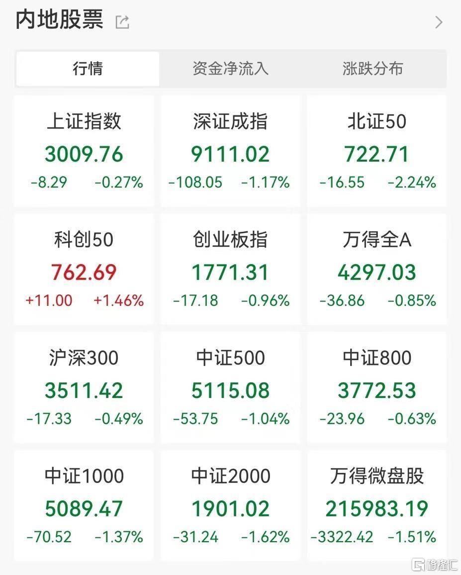 午评:创业板指涨超2%,保险、白酒等板块走强