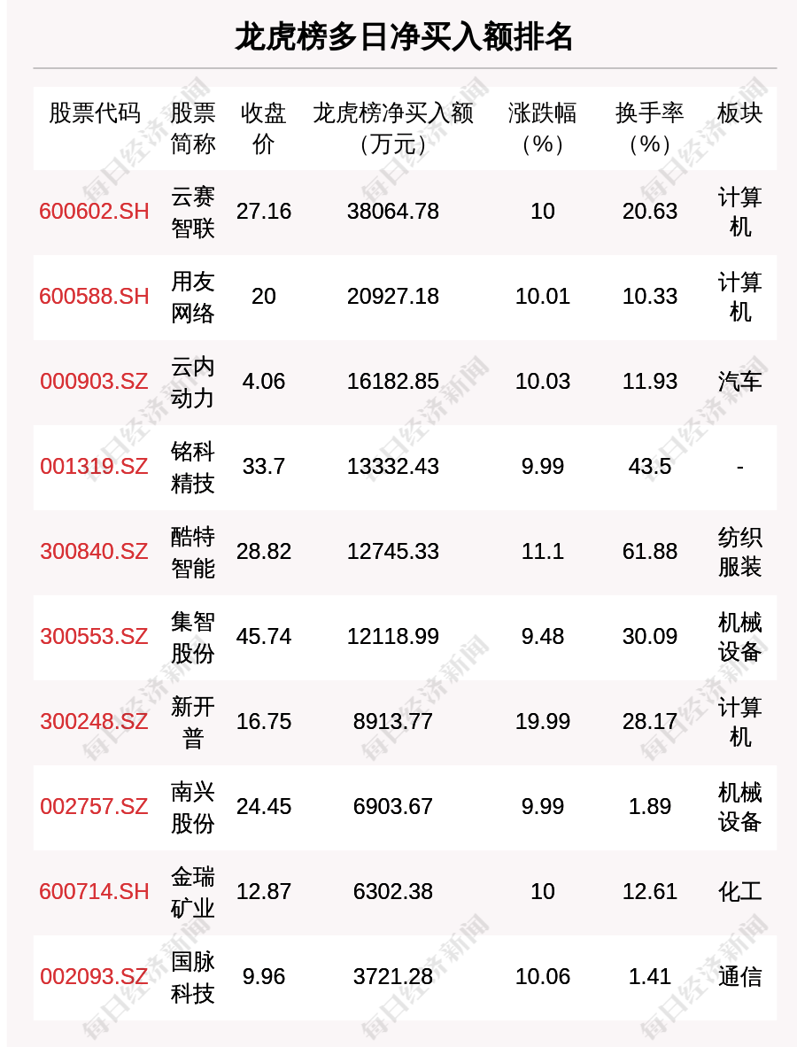 鼎通科技龙虎榜数据(8月28日)