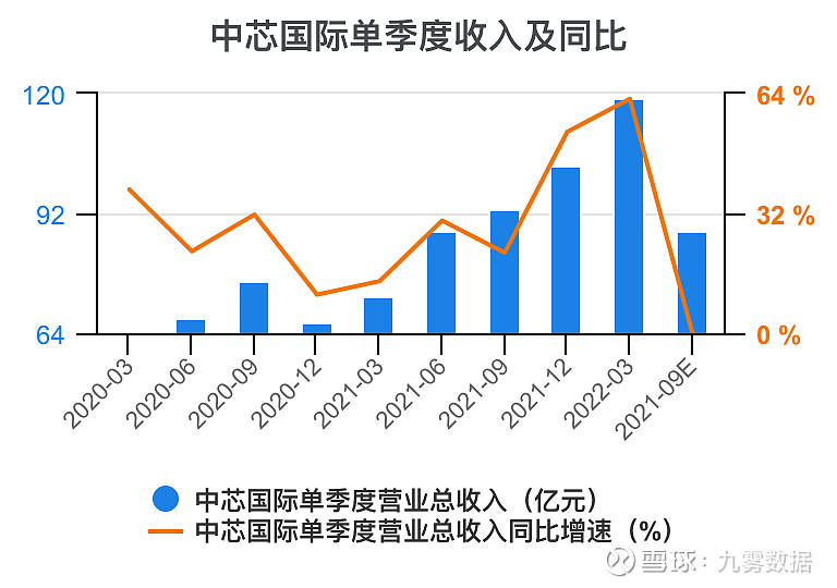 中芯国际(688981)2025年中报简析:营收净利润同比双双增长,应收账款上升