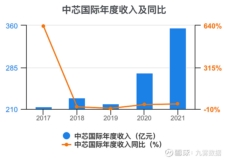 中芯国际(688981)2025年中报简析:营收净利润同比双双增长,应收账款上升