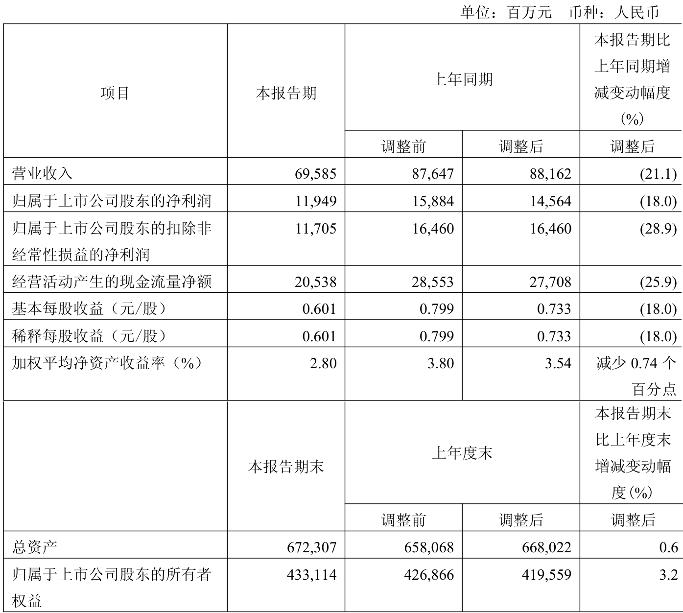 华西股份(000936)2025年中报简析:营收净利润同比双双增长,盈利能力上升