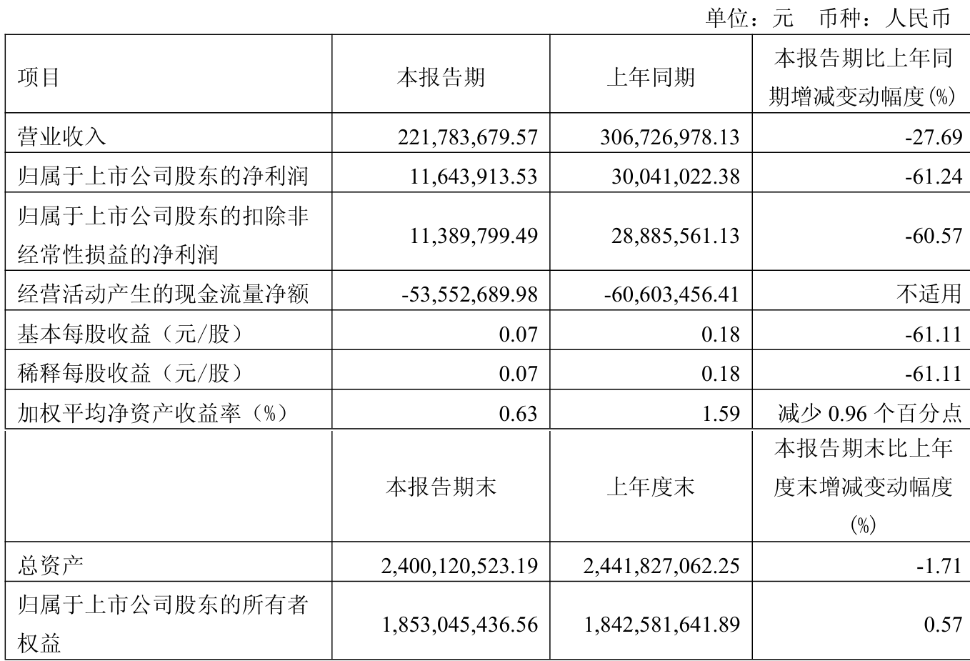 华西股份（000936）2025年中报简析：营收净利润同比双双增长，盈利能力上升