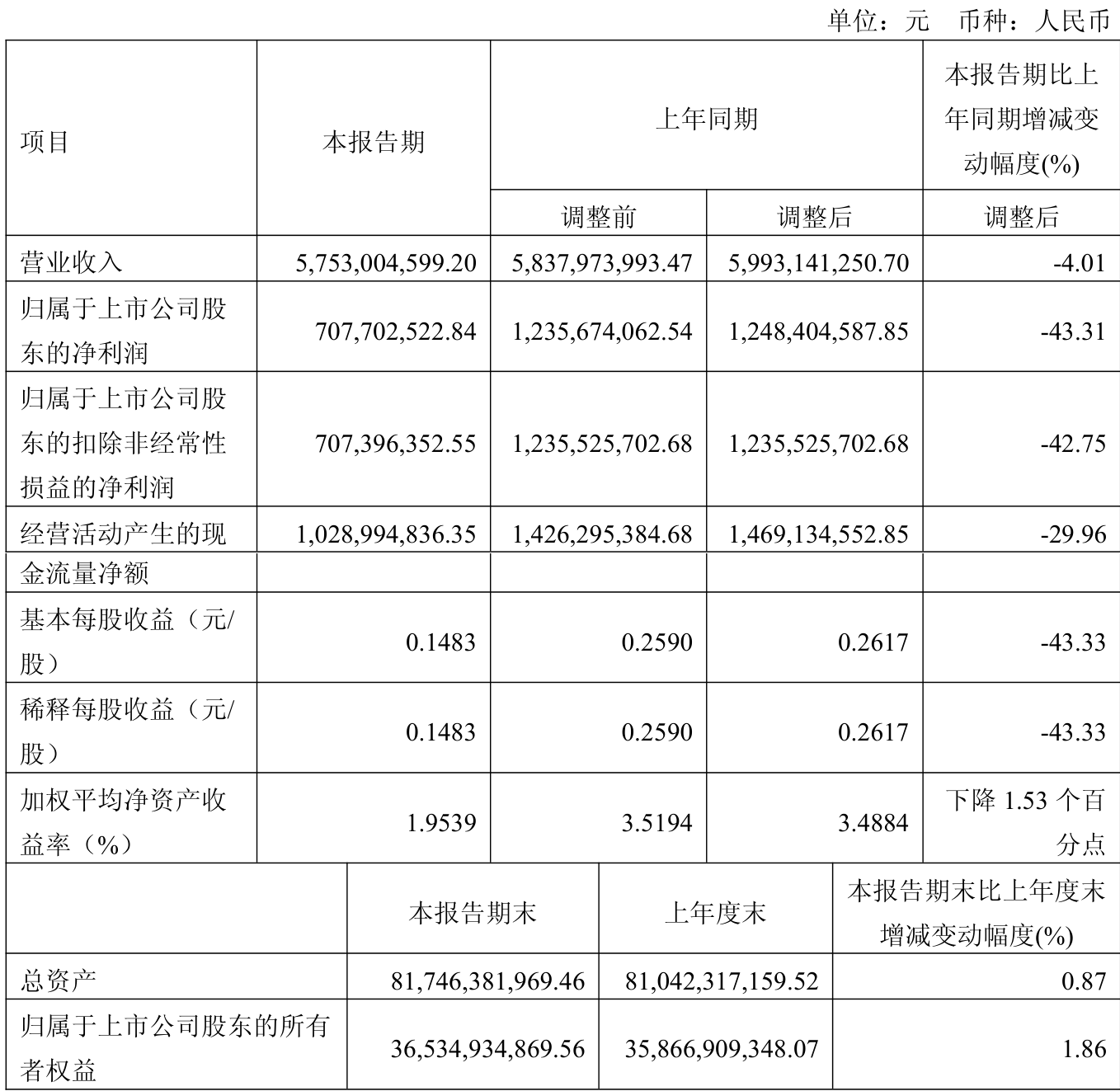 中广核技（000881）2025年中报简析：净利润同比下降15.29%