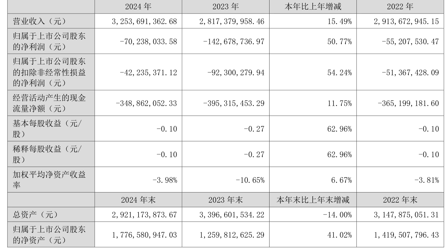新希望:上半年净利润7.55亿元 同比扭亏