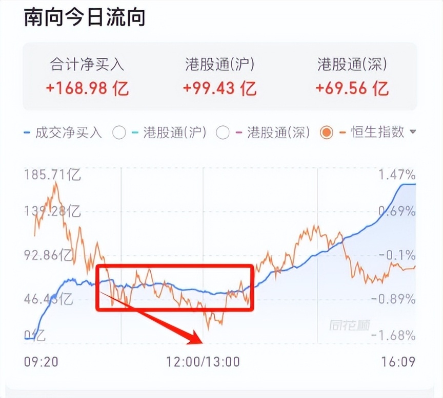 南向资金今日净买入120.46亿港元