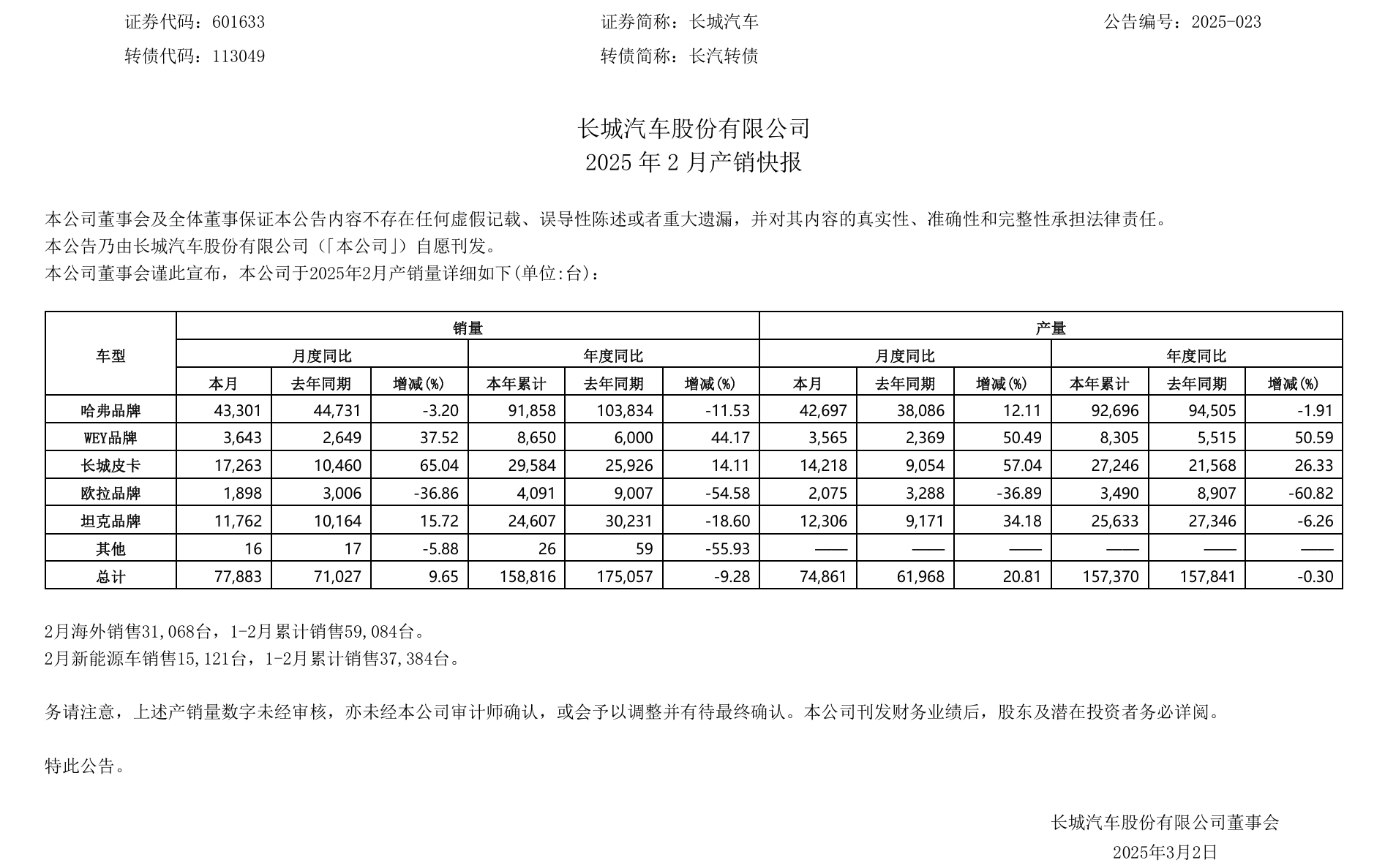 长城汽车(601633)2025年中报简析:增收不增利