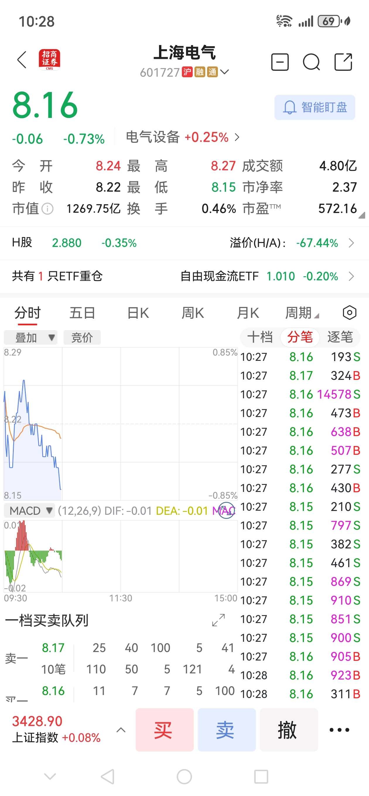 上海电气(601727)2025年中报简析:营收净利润同比双双增长,公司应收账款体量较大