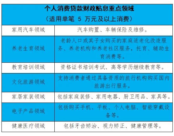 个人消费贷款贴息今日开闸!多家银行提前预热,五大热点全解析
