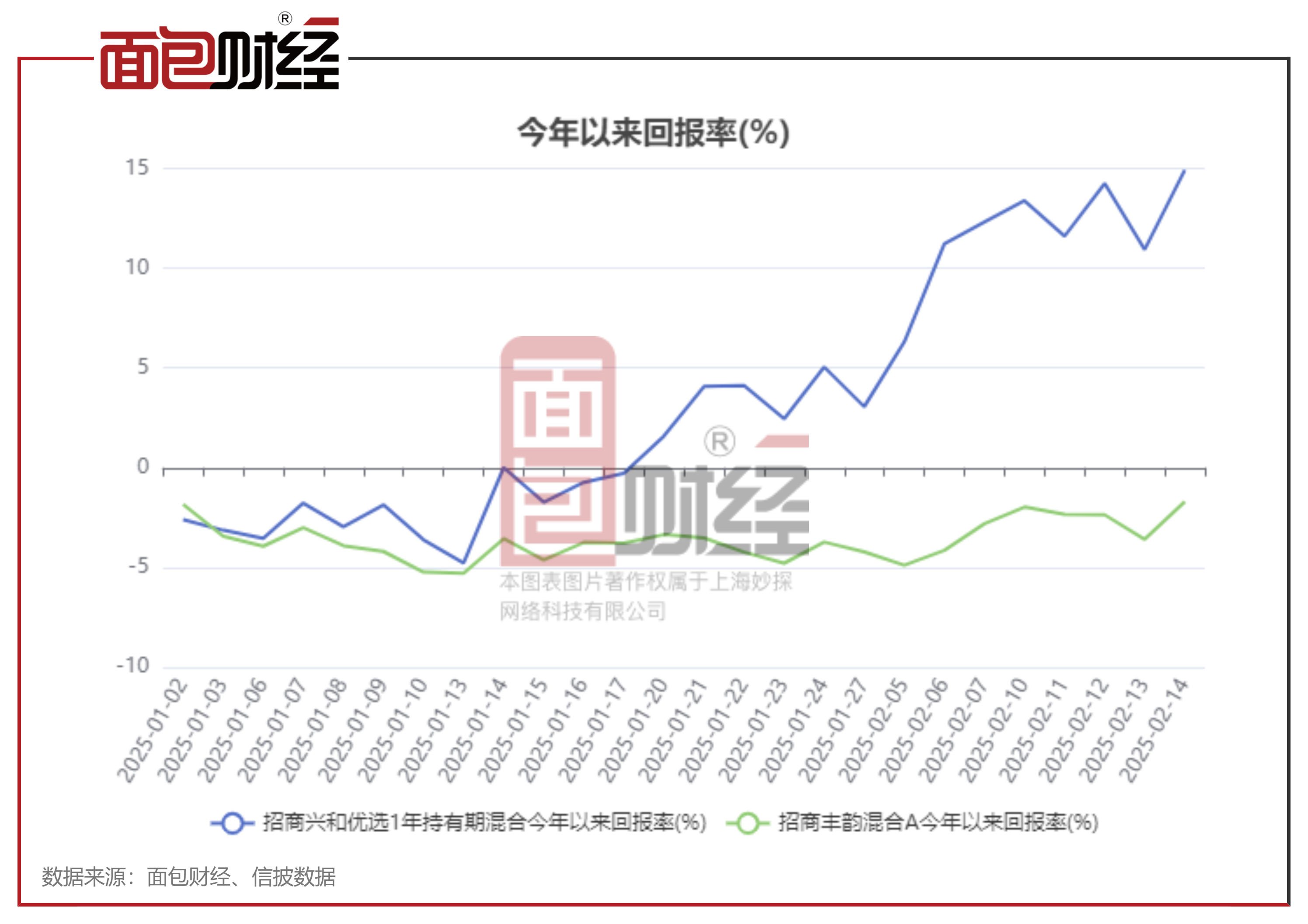 18只混合类产品近1年收益率超10%,仅1只产品收益告负