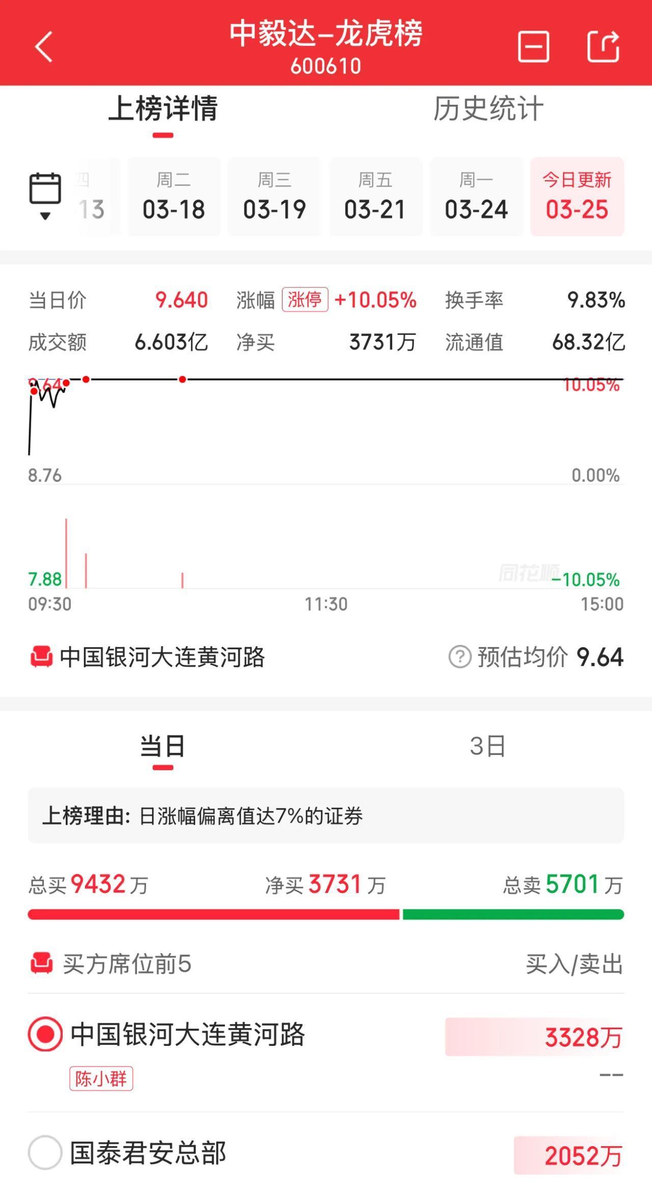 浙江正特跌6.47%,3机构现身龙虎榜