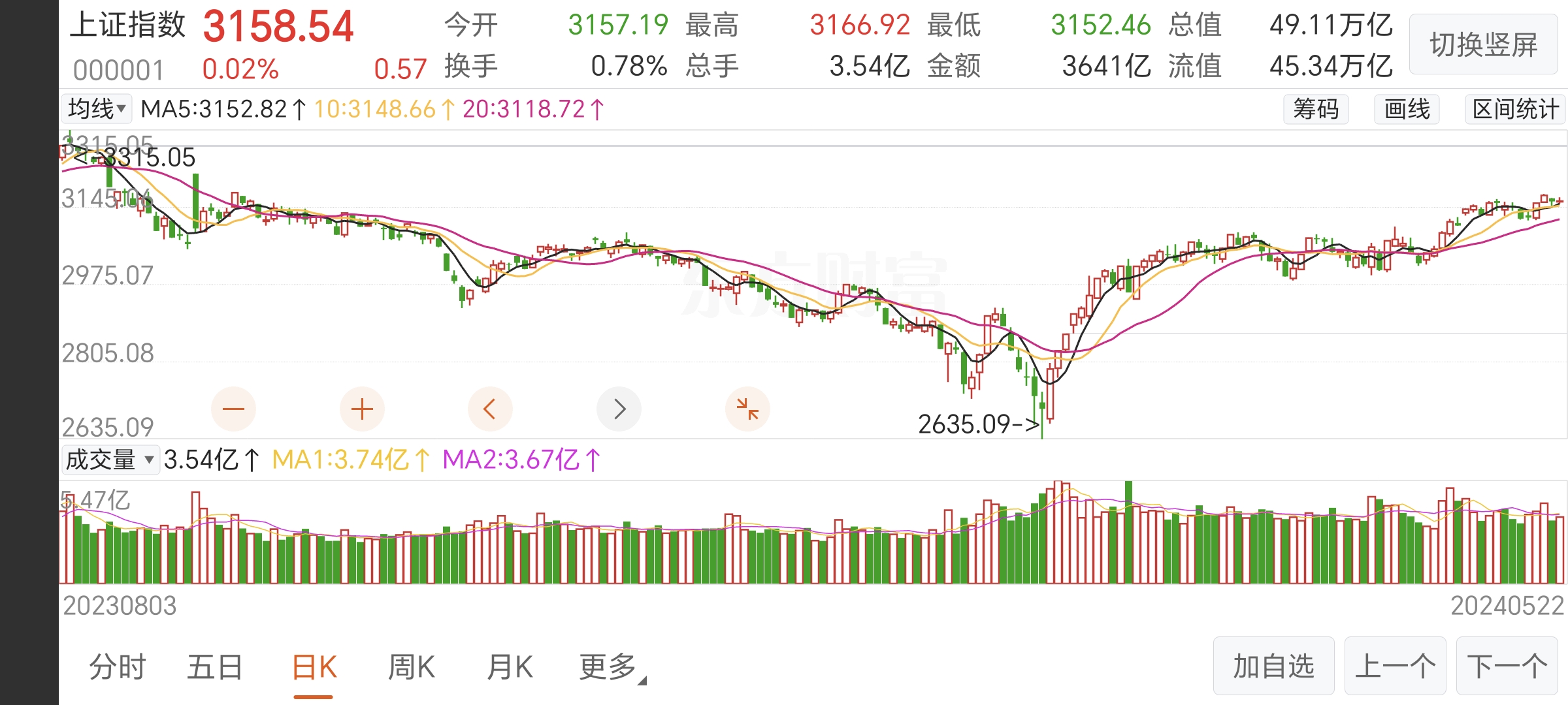 A股盘中振幅加大,沪指半日收涨0.12%